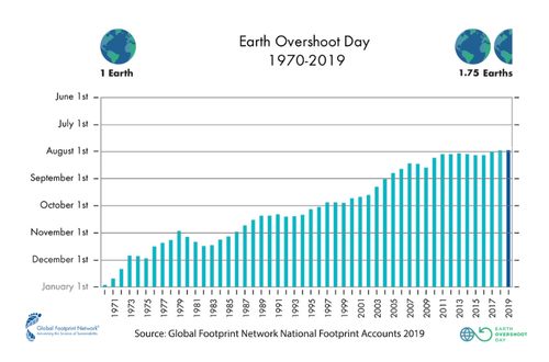 Mára elfogytak a Föld idei évi erőforrásai