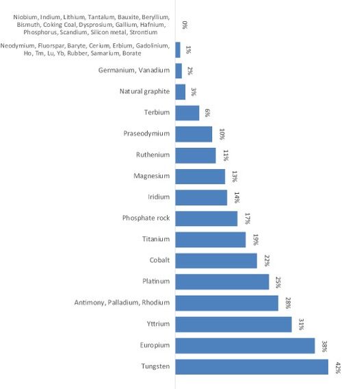 Európai bizottsági konzultáció a kritikus nyersanyagokra vonatkozó jogszabály előkészítésére