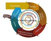 Megkezdődött a körforgásos gazdaság jogszabálycsomag hazai jogrendbe való átültetésének szakmai előkészítése